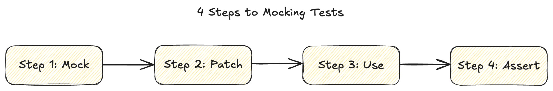 4 step mocking strategy