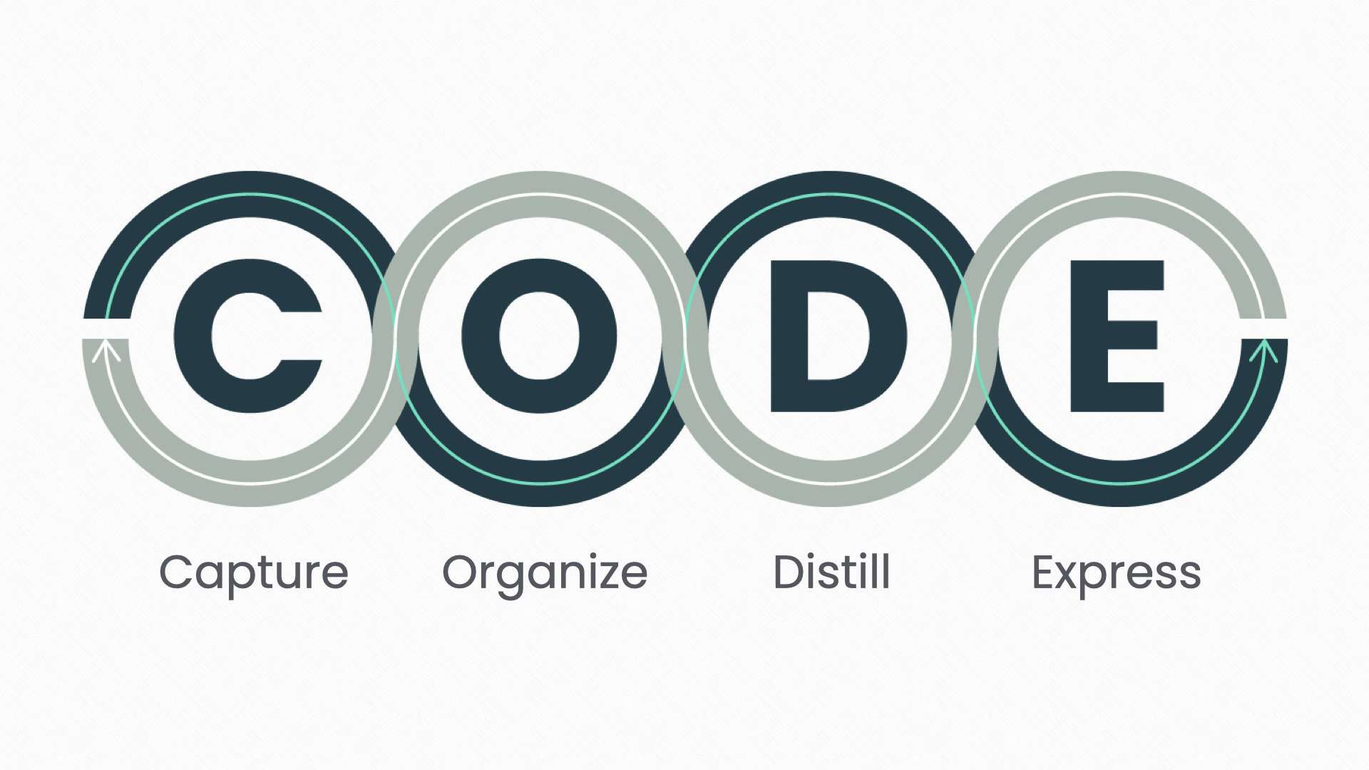 Tiago Forte's recipe for success: Capture, Organise, Distil & Express. Image credit https://fortelabs.com/